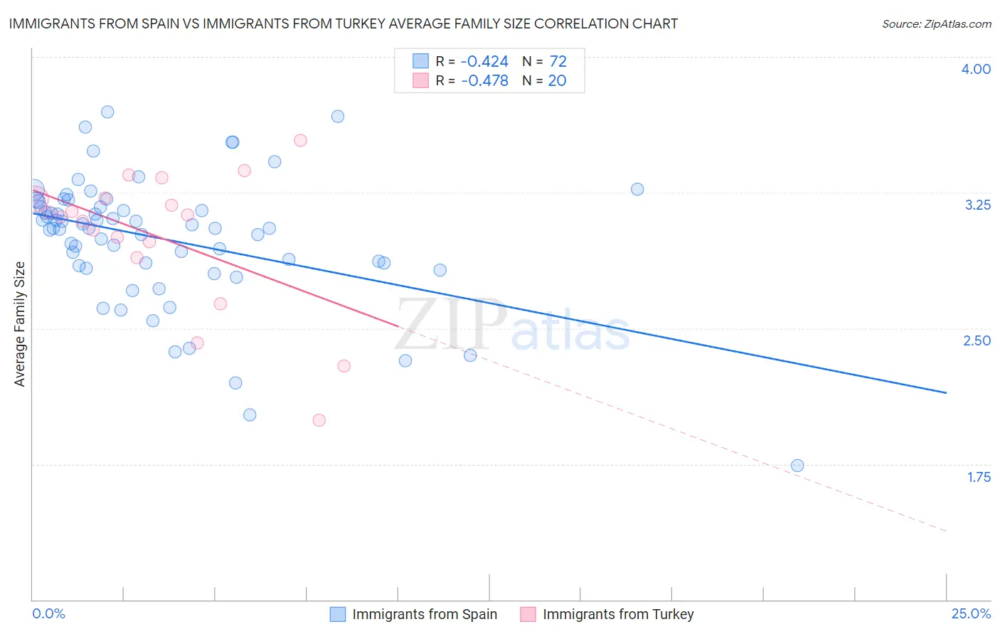 Immigrants from Spain vs Immigrants from Turkey Average Family Size