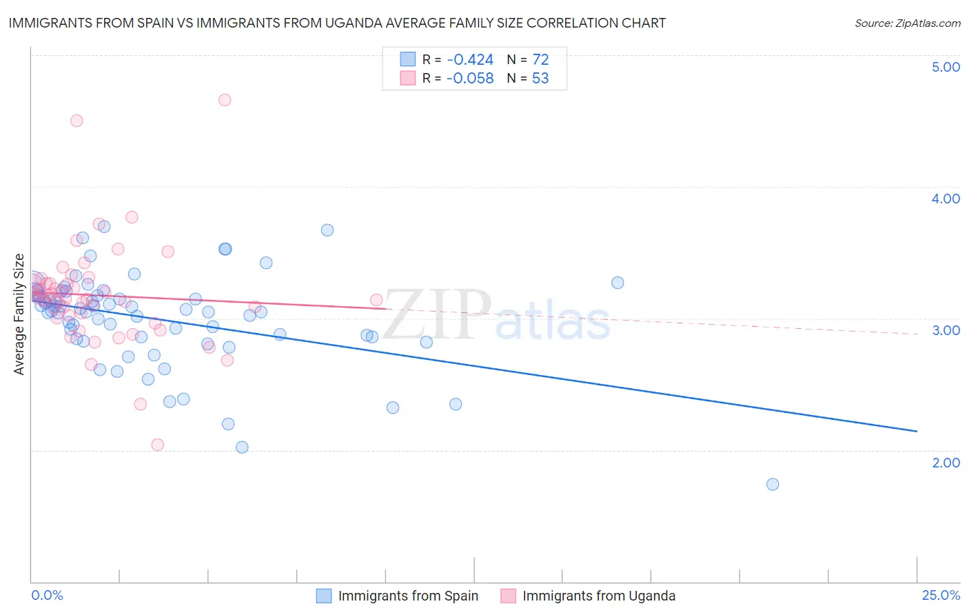 Immigrants from Spain vs Immigrants from Uganda Average Family Size