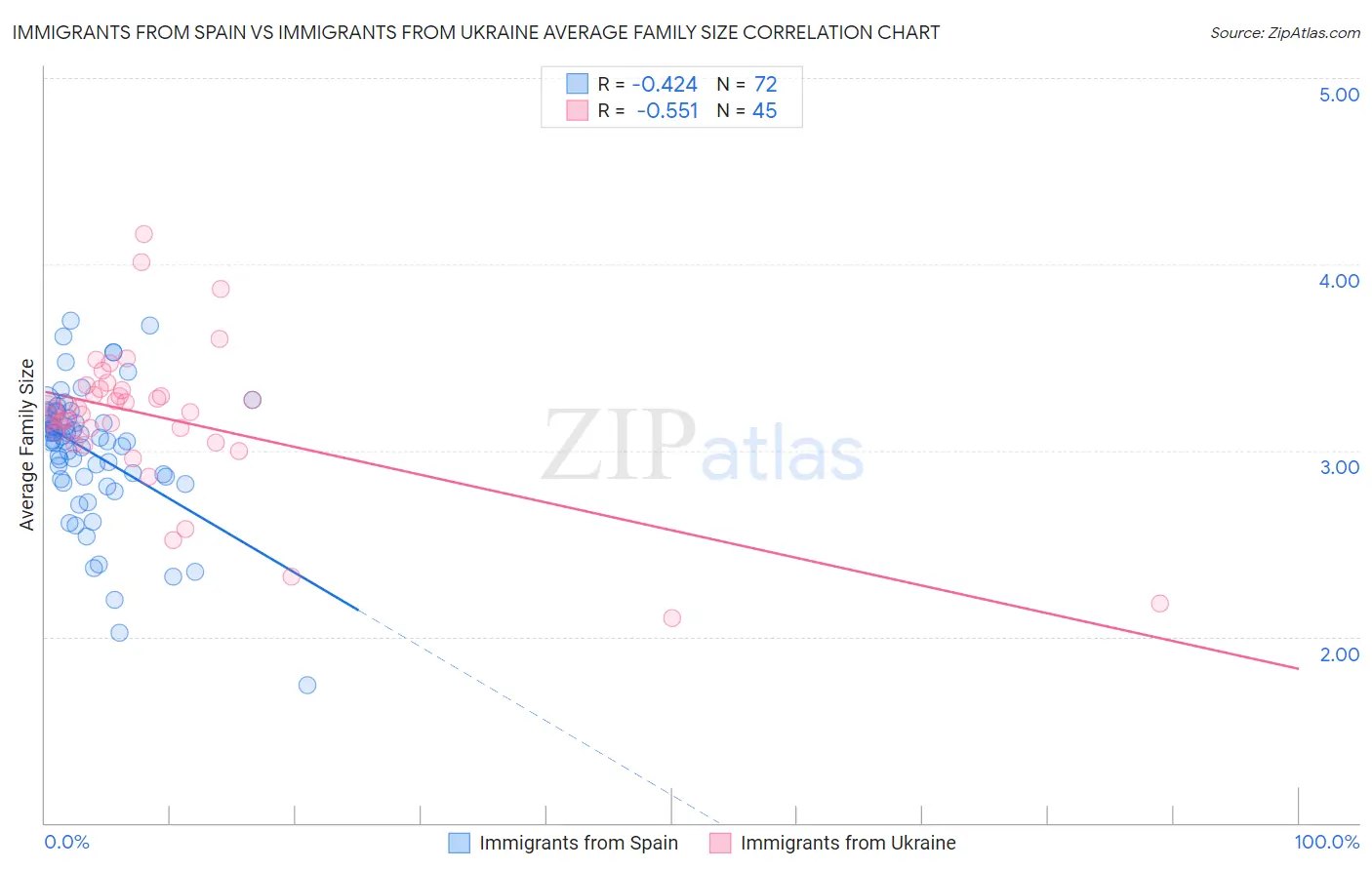 Immigrants from Spain vs Immigrants from Ukraine Average Family Size