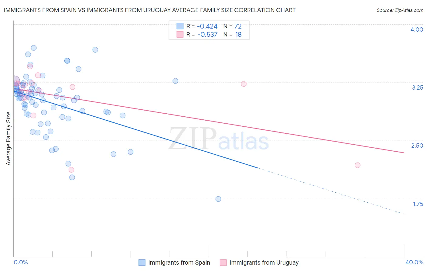 Immigrants from Spain vs Immigrants from Uruguay Average Family Size