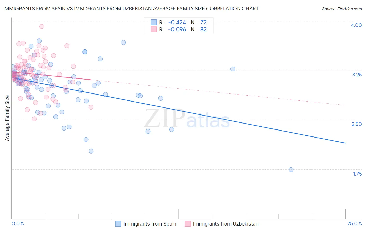 Immigrants from Spain vs Immigrants from Uzbekistan Average Family Size