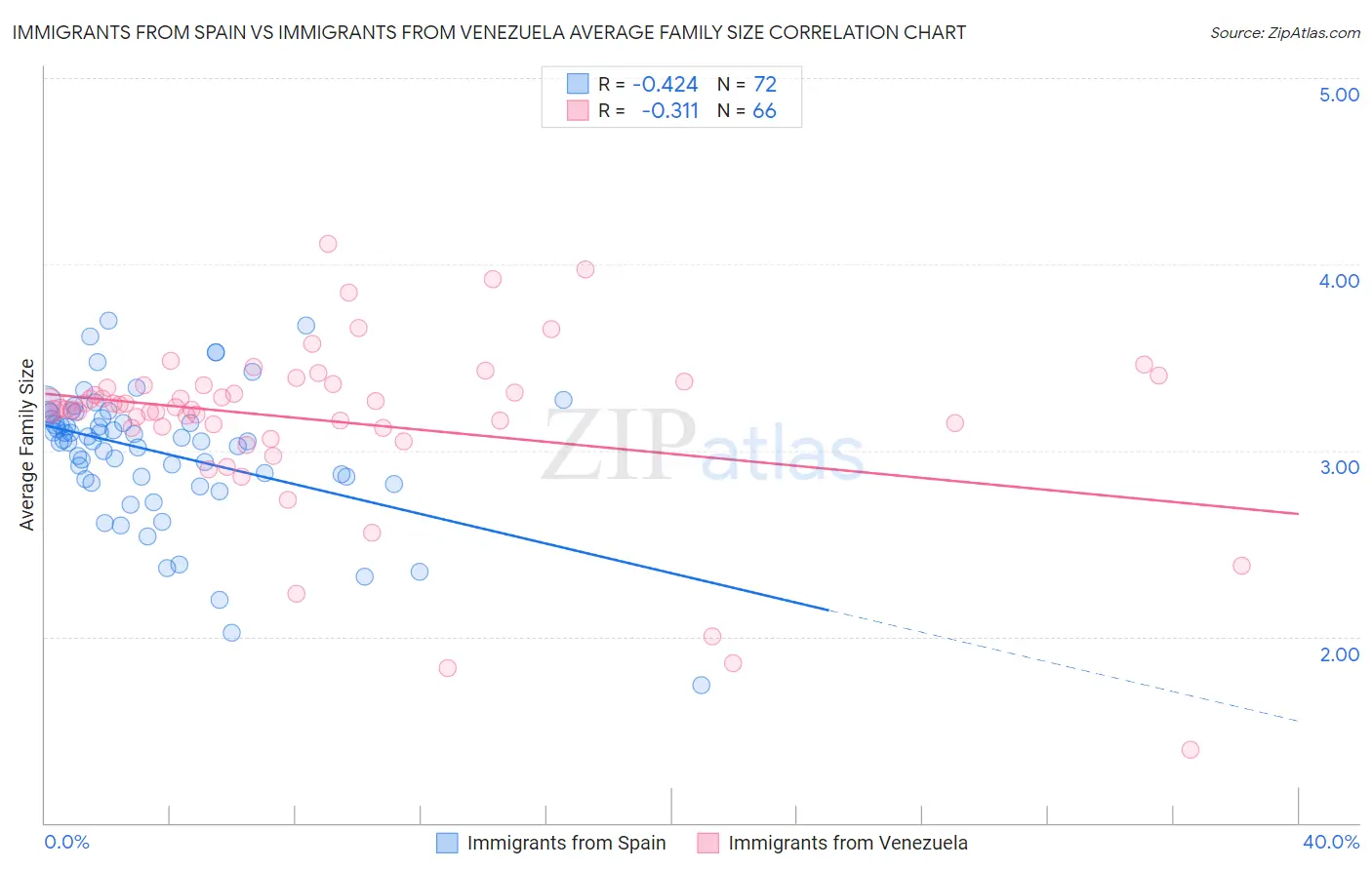 Immigrants from Spain vs Immigrants from Venezuela Average Family Size