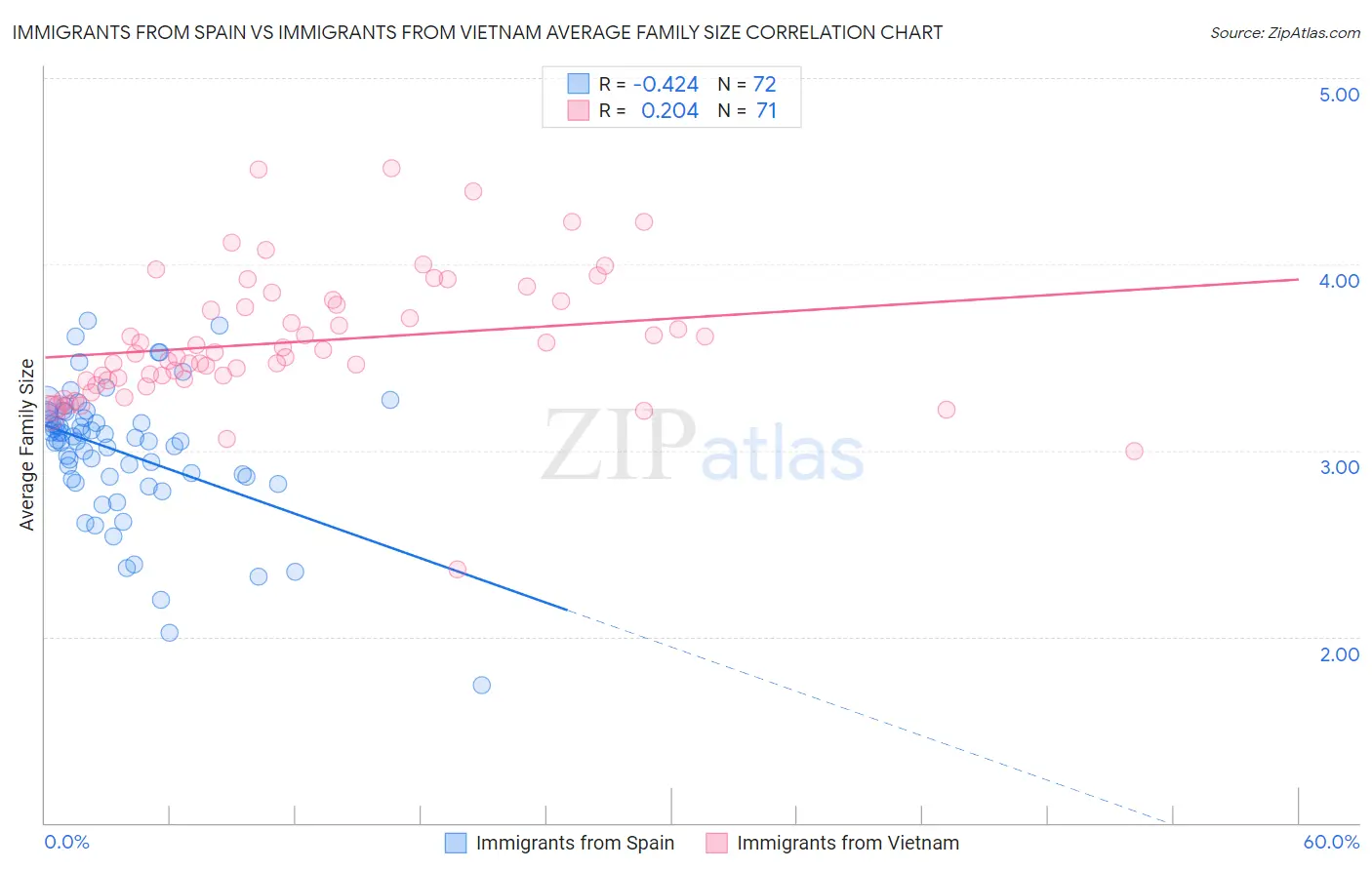 Immigrants from Spain vs Immigrants from Vietnam Average Family Size