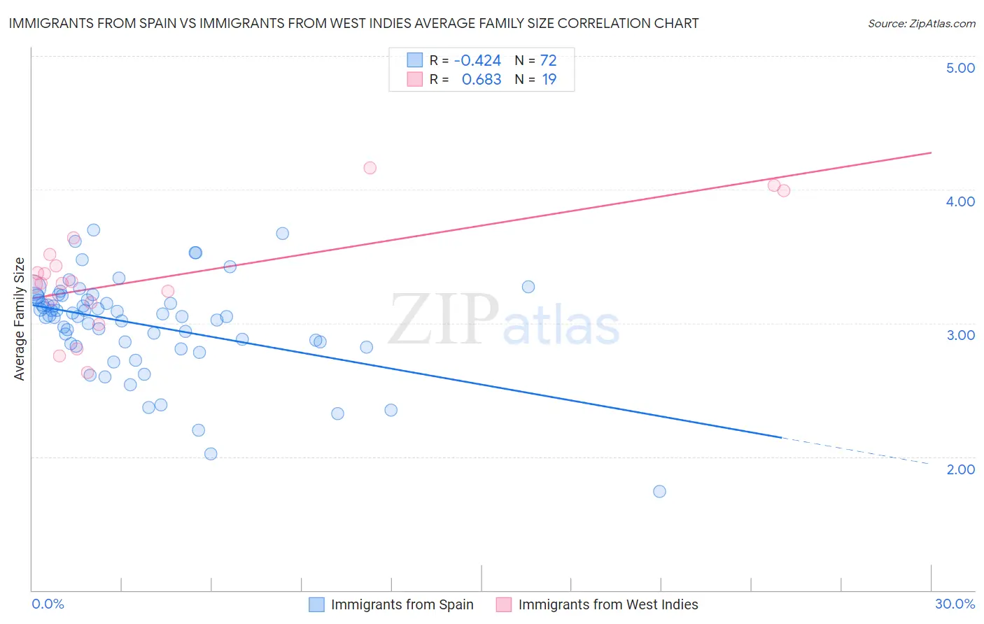 Immigrants from Spain vs Immigrants from West Indies Average Family Size