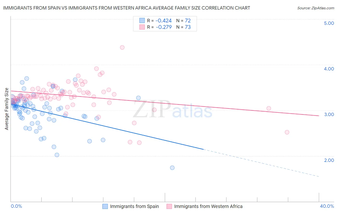 Immigrants from Spain vs Immigrants from Western Africa Average Family Size