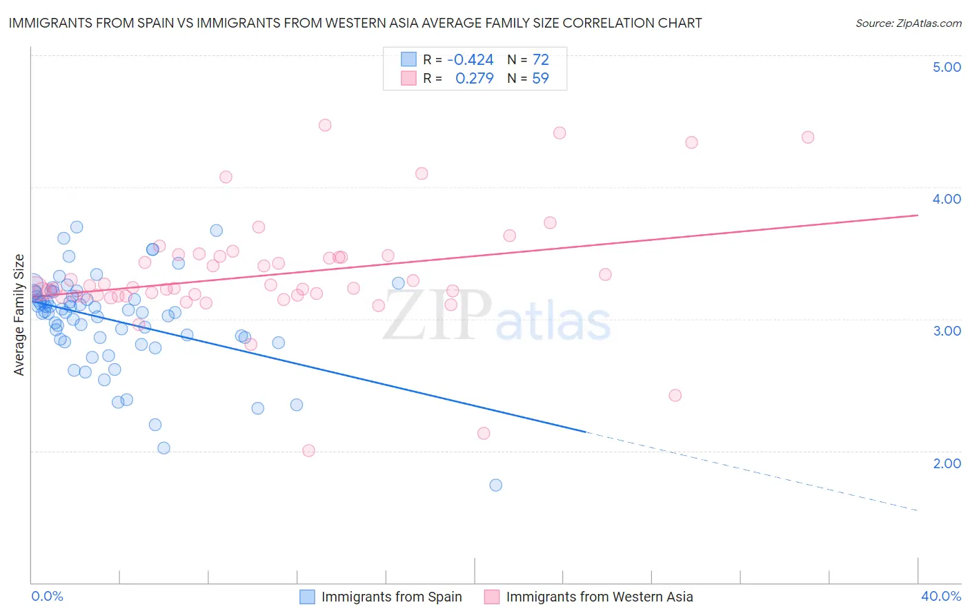 Immigrants from Spain vs Immigrants from Western Asia Average Family Size