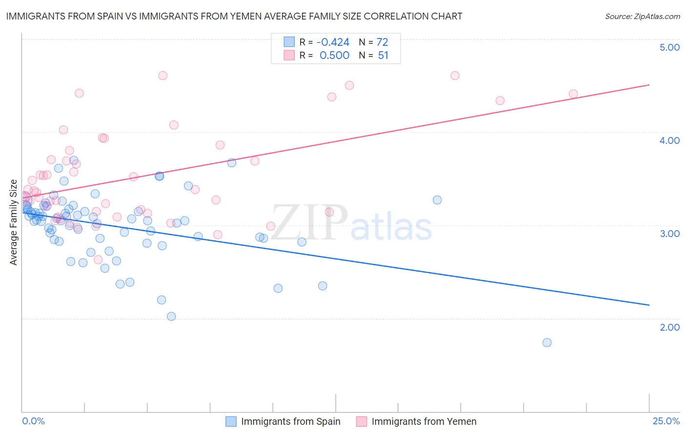 Immigrants from Spain vs Immigrants from Yemen Average Family Size