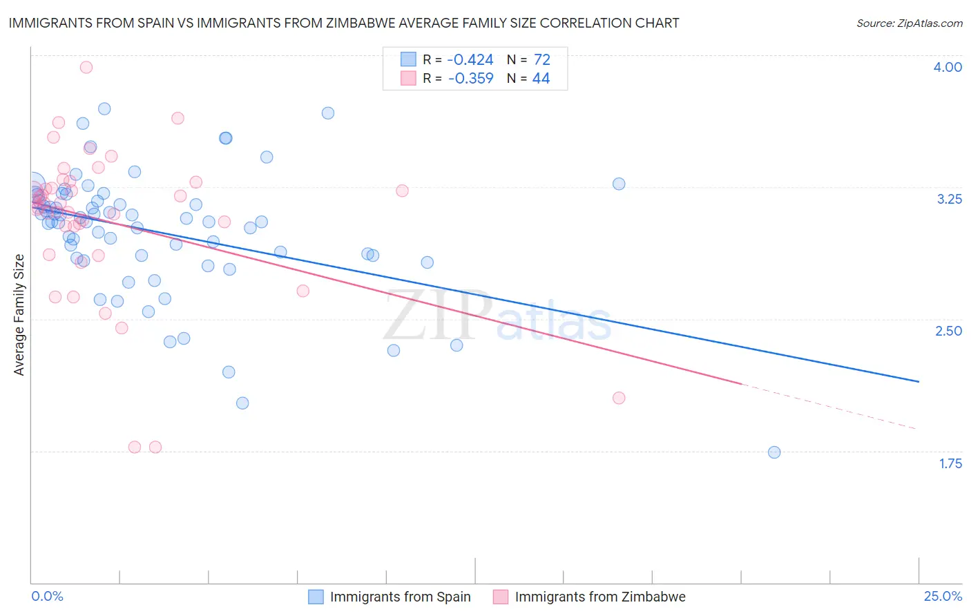 Immigrants from Spain vs Immigrants from Zimbabwe Average Family Size