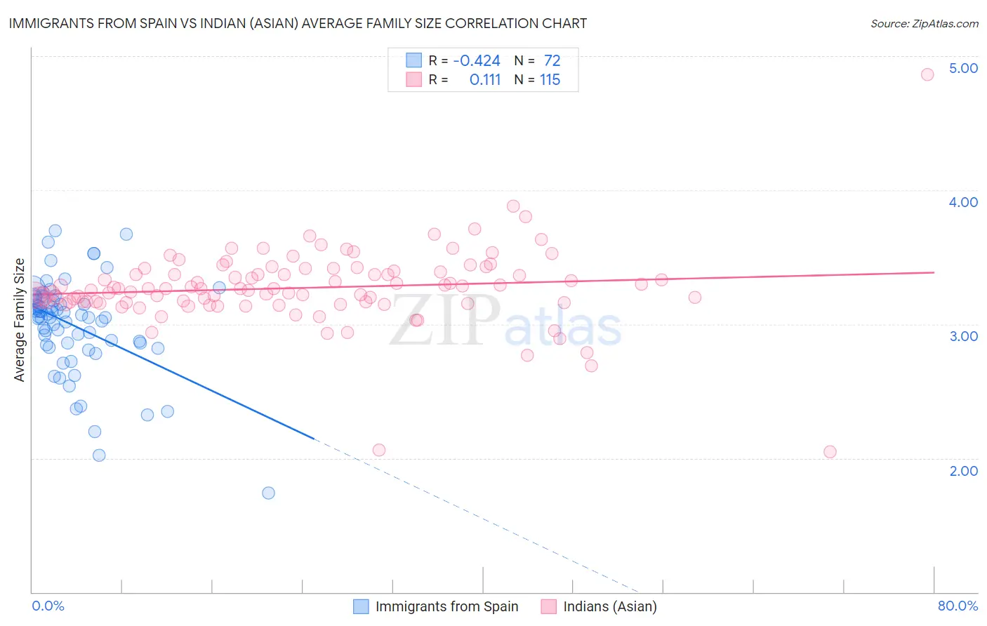 Immigrants from Spain vs Indian (Asian) Average Family Size