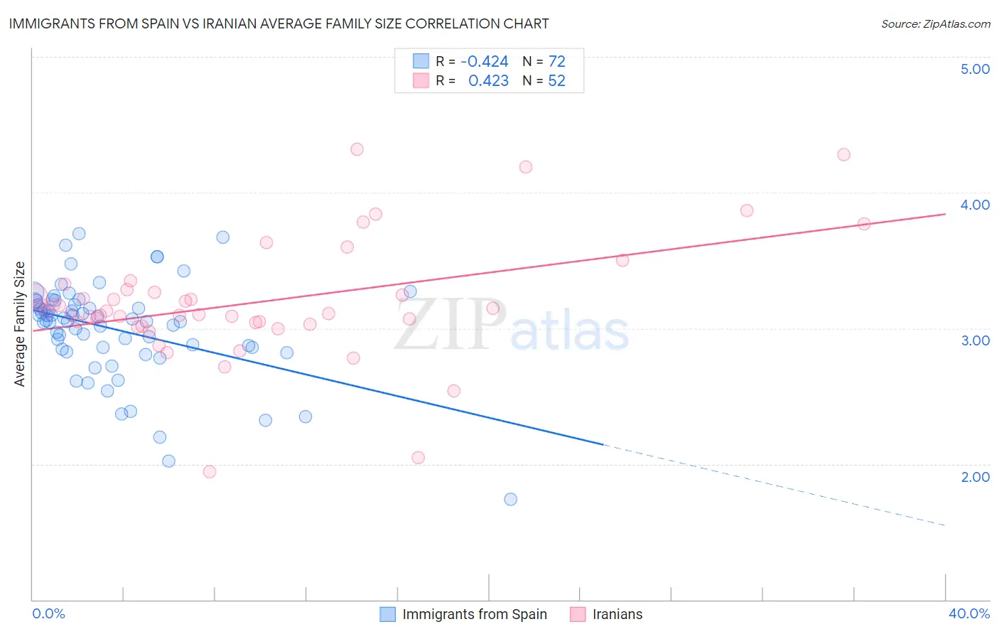 Immigrants from Spain vs Iranian Average Family Size