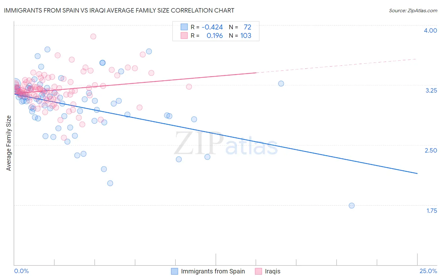 Immigrants from Spain vs Iraqi Average Family Size