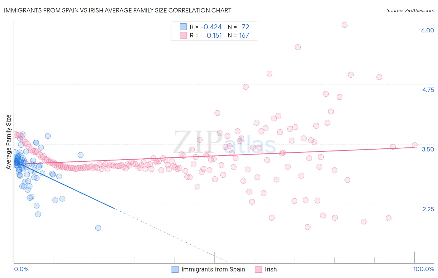 Immigrants from Spain vs Irish Average Family Size
