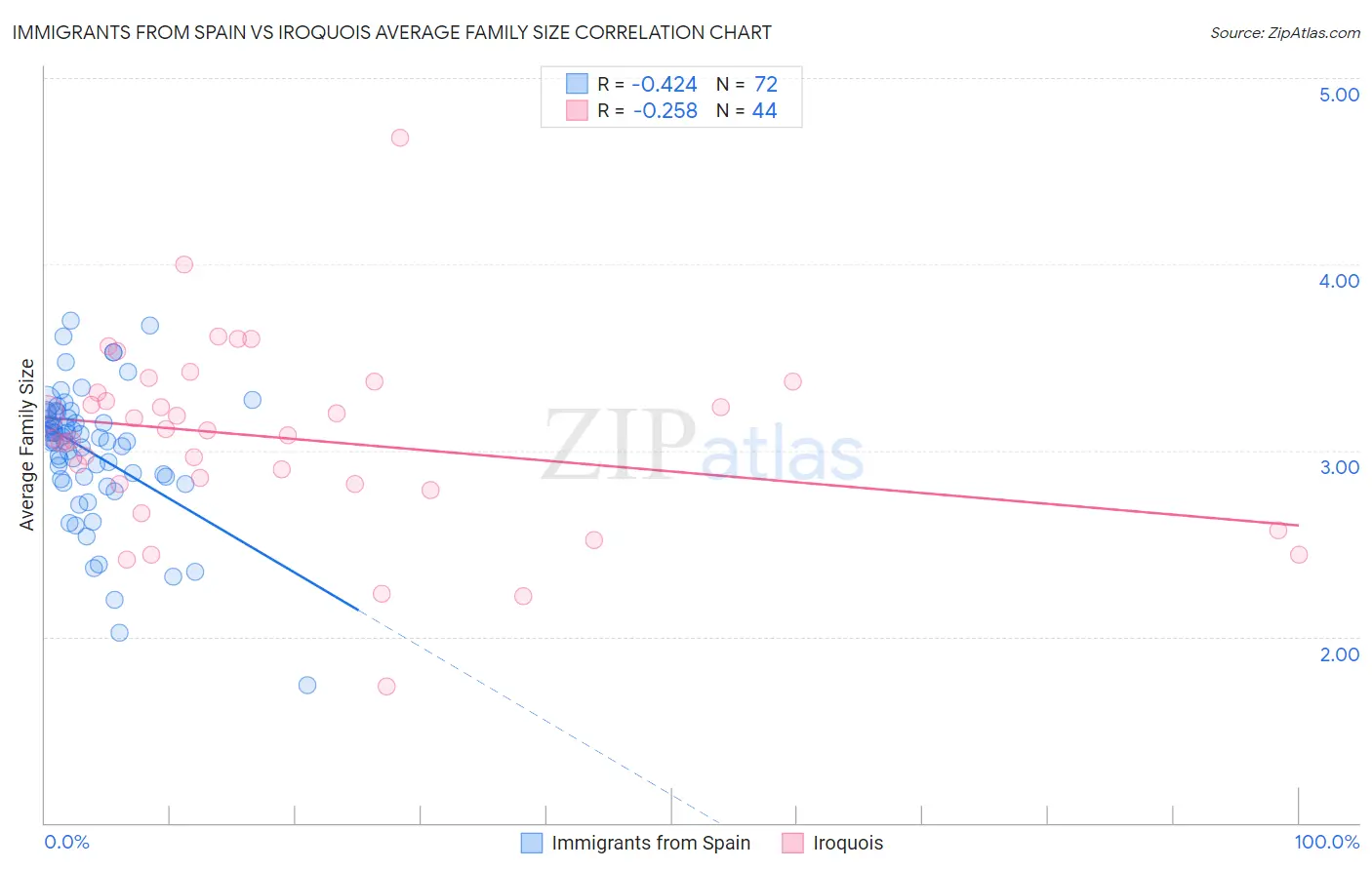 Immigrants from Spain vs Iroquois Average Family Size