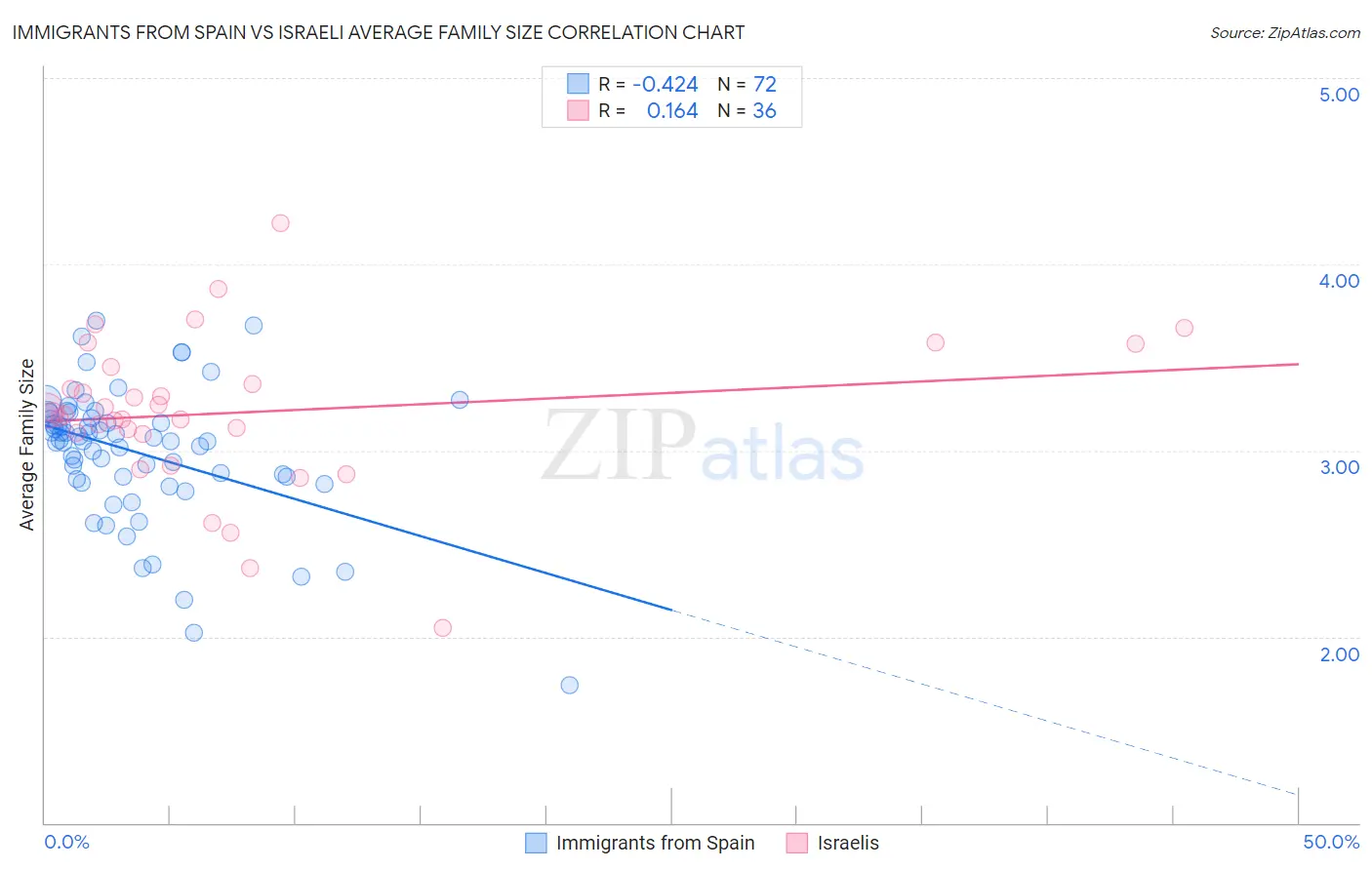 Immigrants from Spain vs Israeli Average Family Size