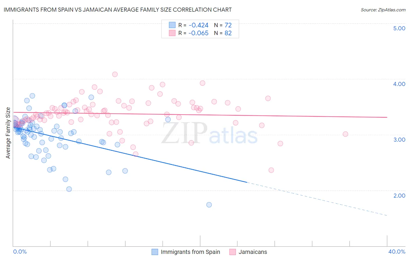 Immigrants from Spain vs Jamaican Average Family Size