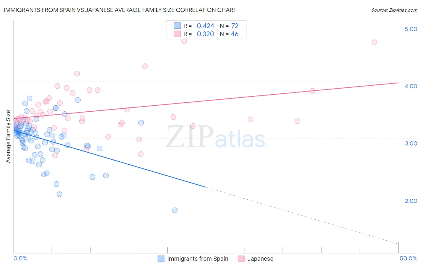Immigrants from Spain vs Japanese Average Family Size