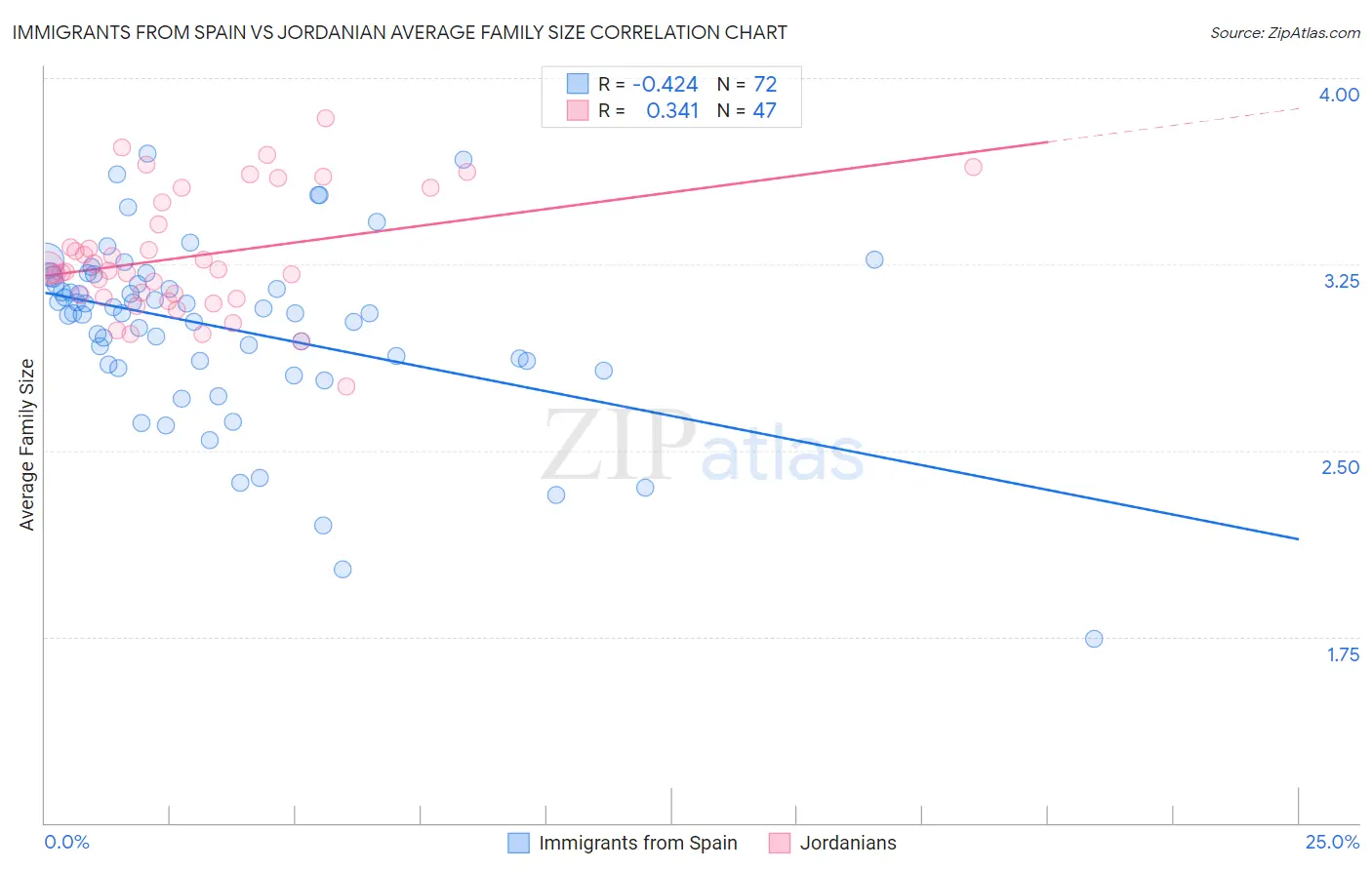 Immigrants from Spain vs Jordanian Average Family Size