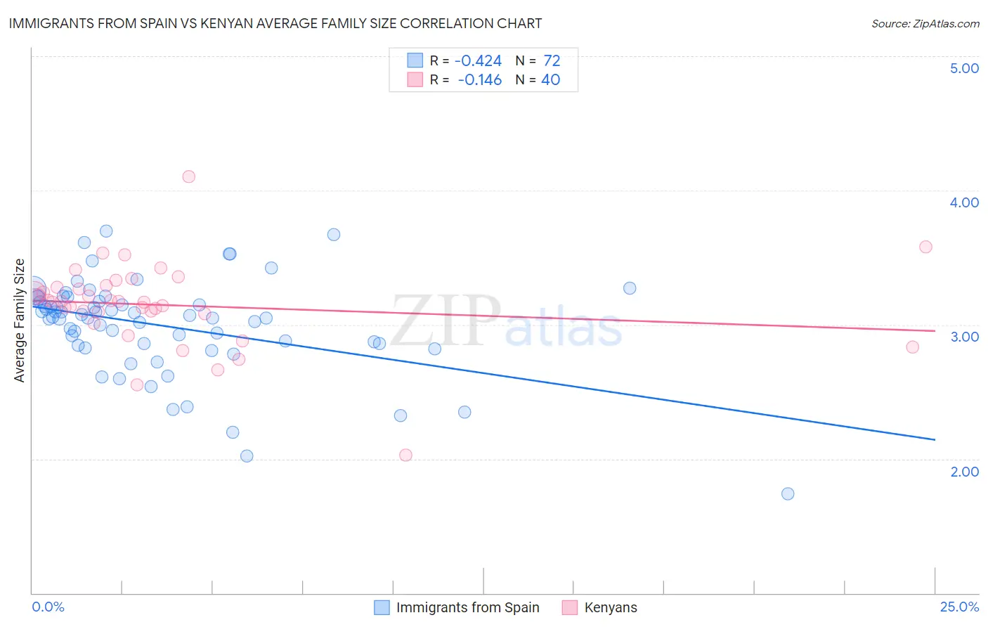 Immigrants from Spain vs Kenyan Average Family Size