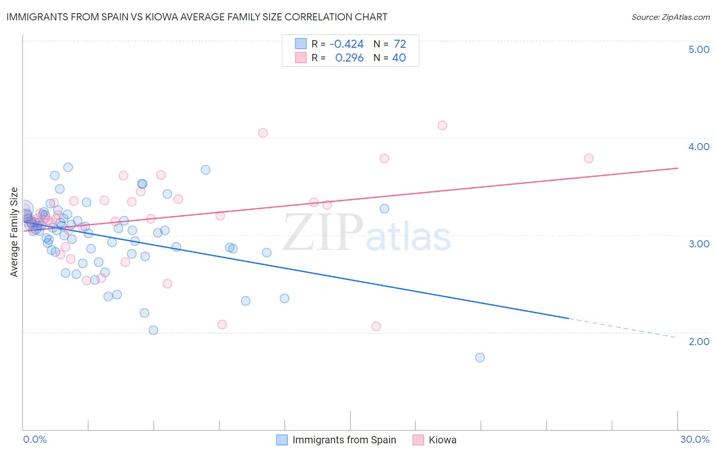 Immigrants from Spain vs Kiowa Average Family Size