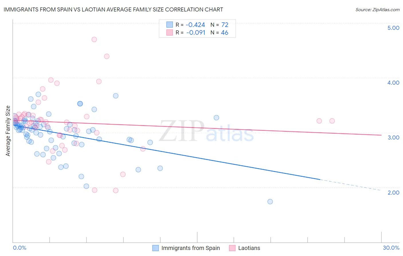 Immigrants from Spain vs Laotian Average Family Size