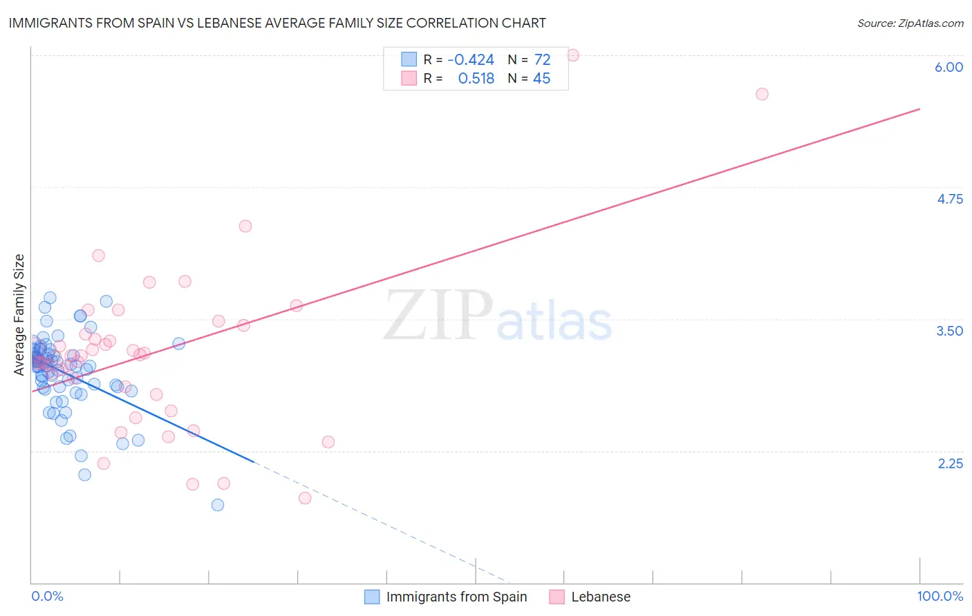 Immigrants from Spain vs Lebanese Average Family Size
