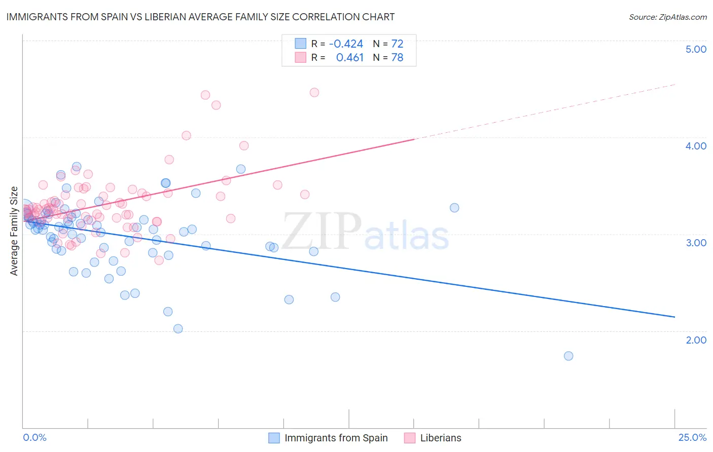 Immigrants from Spain vs Liberian Average Family Size