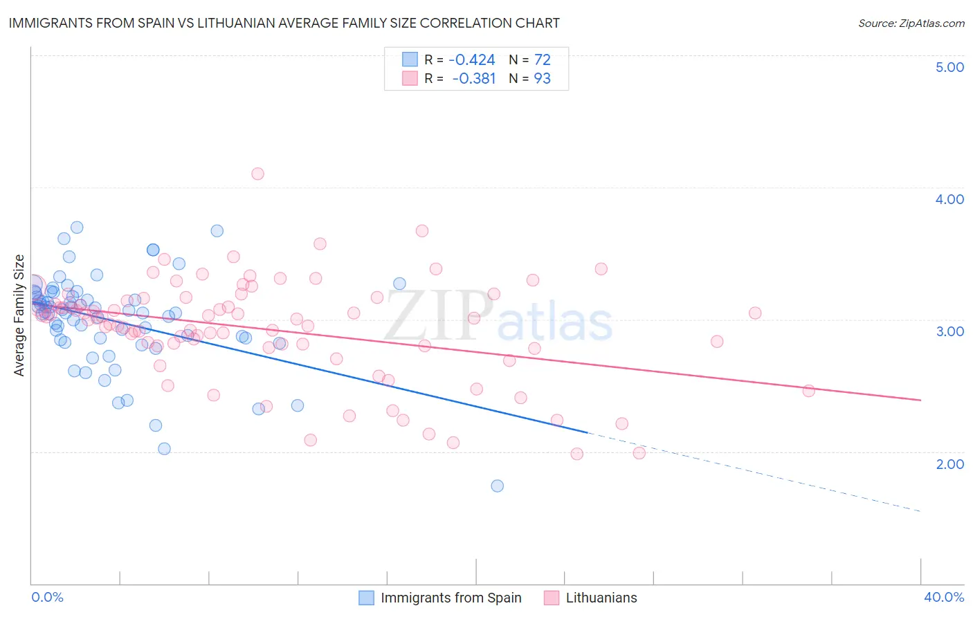 Immigrants from Spain vs Lithuanian Average Family Size