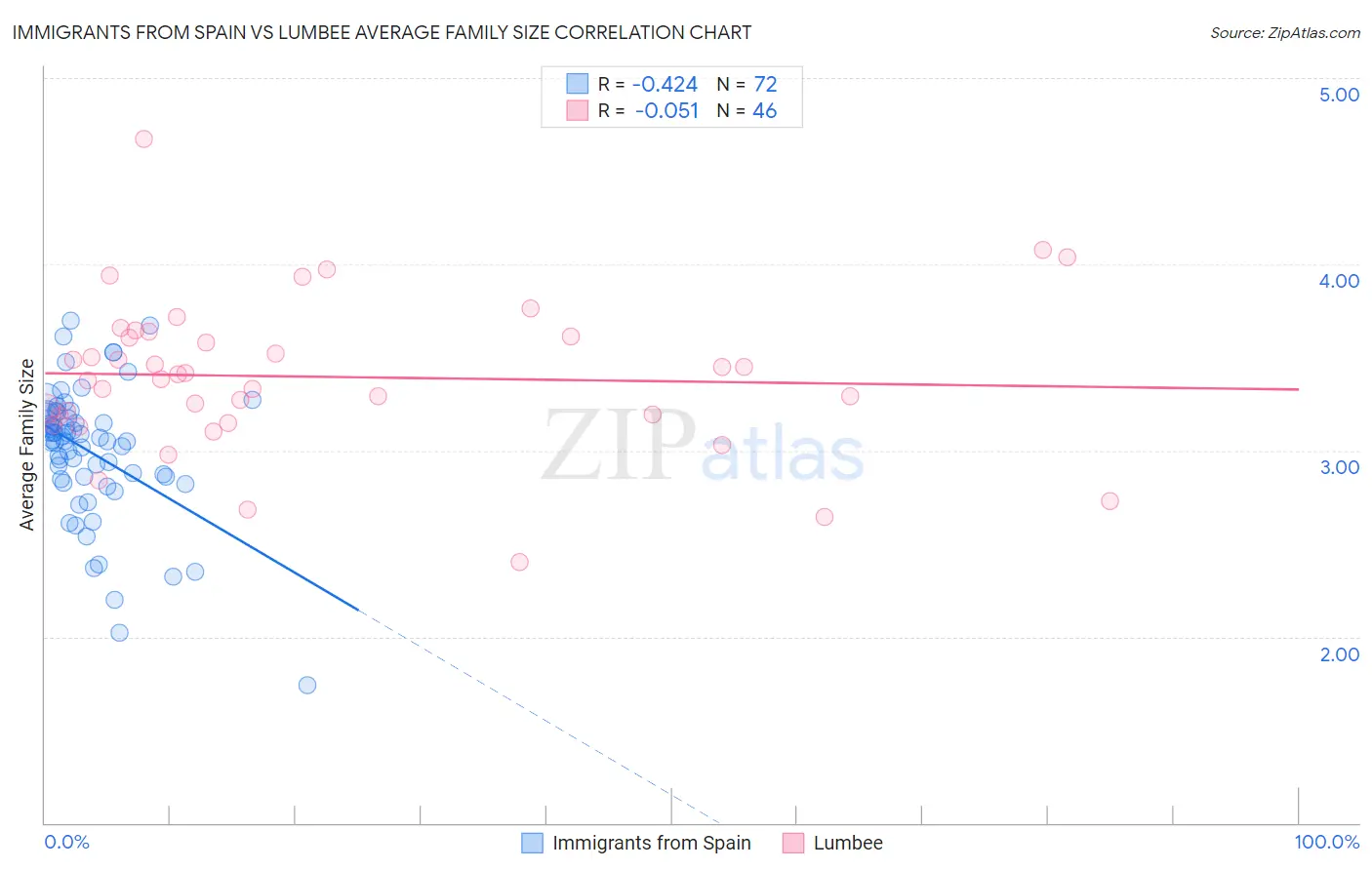Immigrants from Spain vs Lumbee Average Family Size