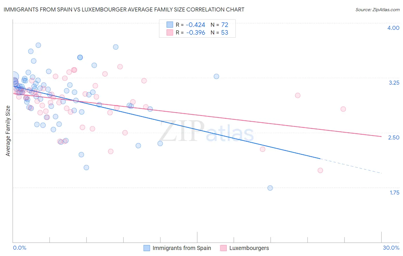 Immigrants from Spain vs Luxembourger Average Family Size