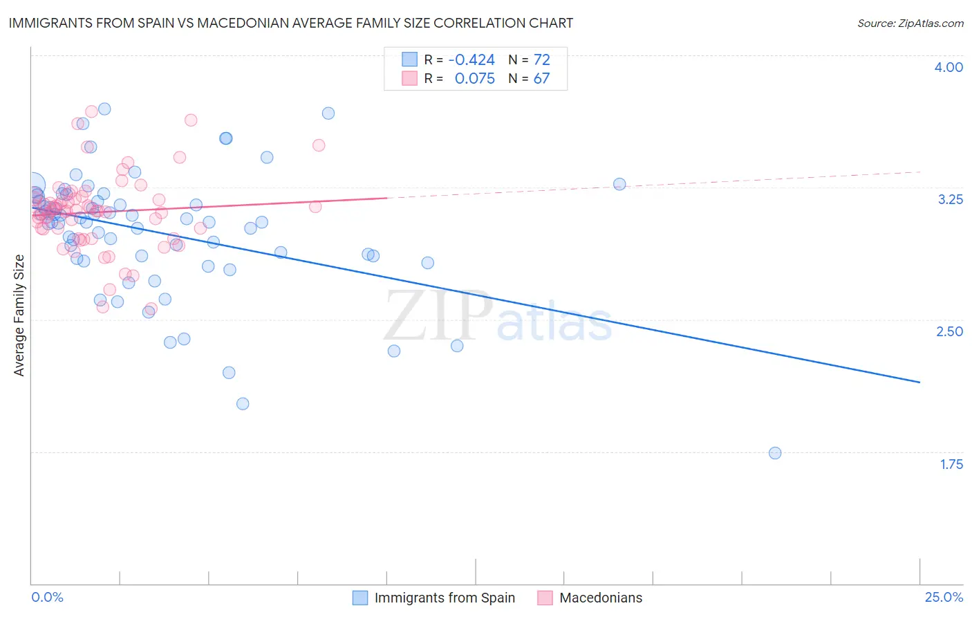 Immigrants from Spain vs Macedonian Average Family Size