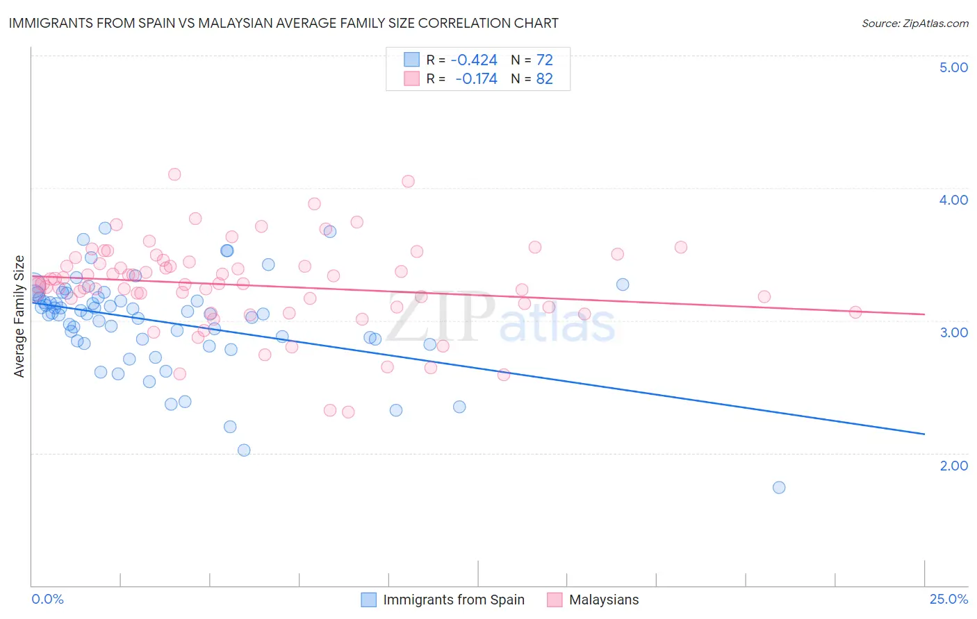 Immigrants from Spain vs Malaysian Average Family Size