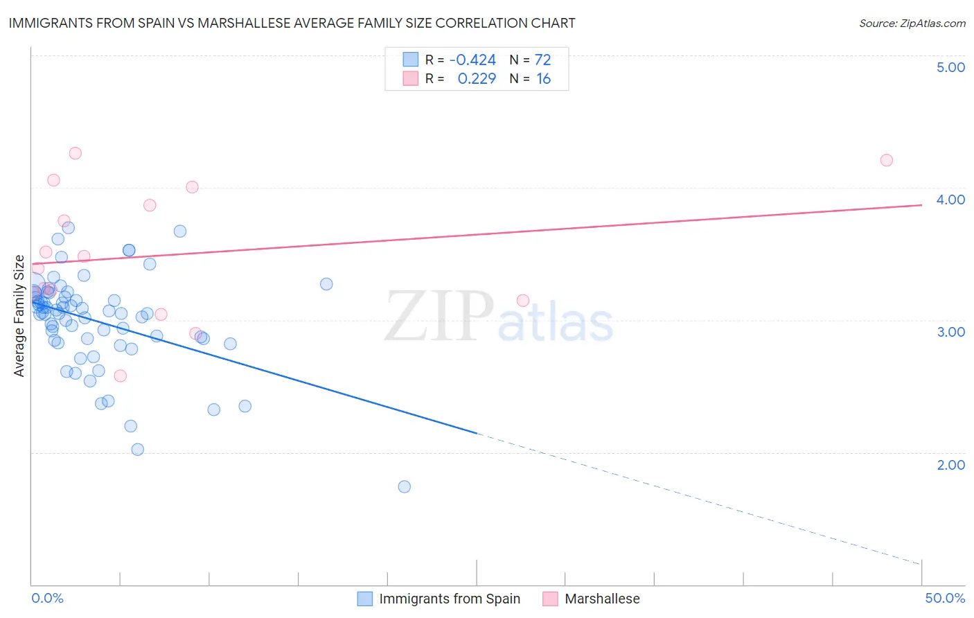 Immigrants from Spain vs Marshallese Average Family Size
