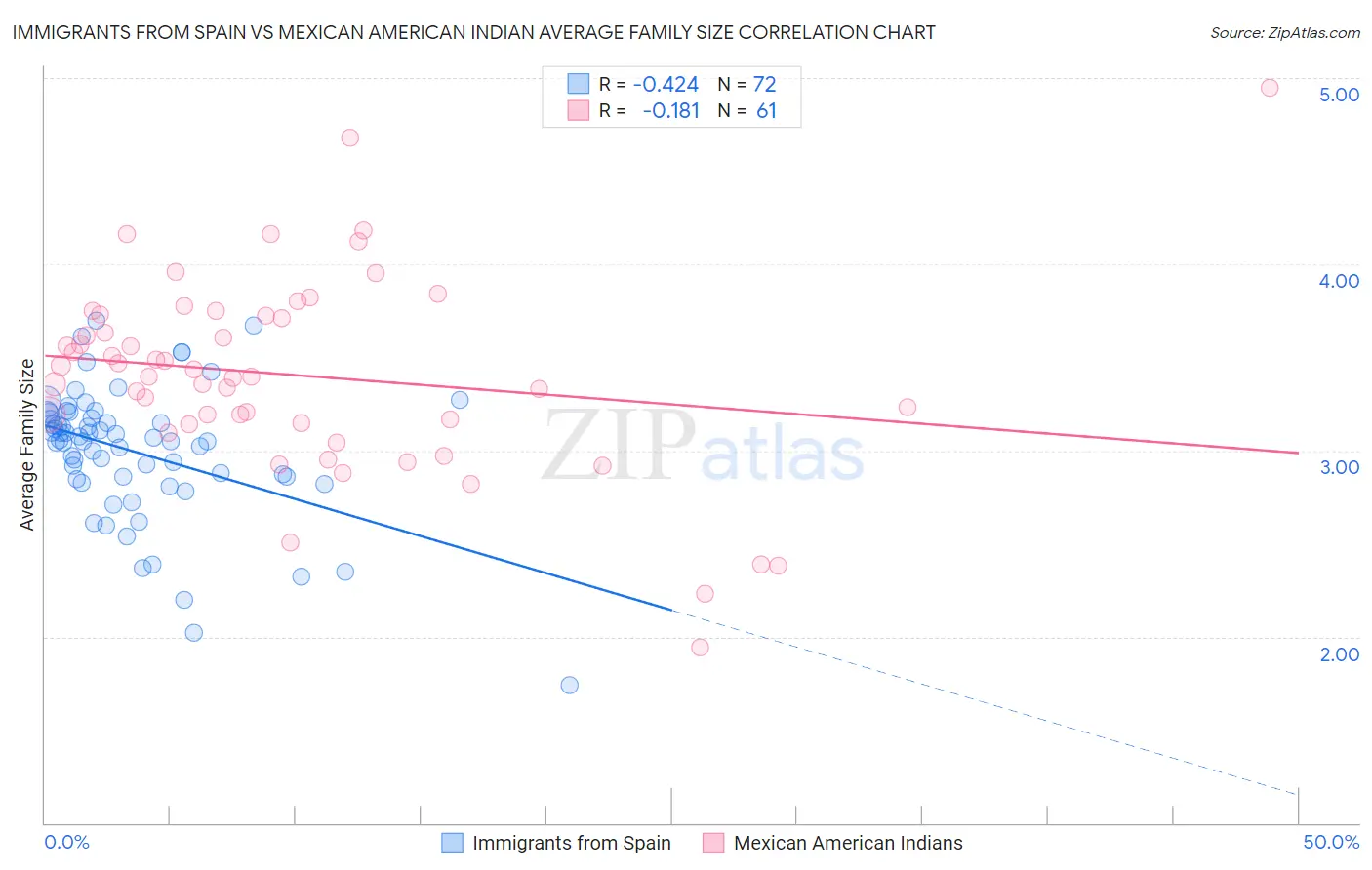 Immigrants from Spain vs Mexican American Indian Average Family Size