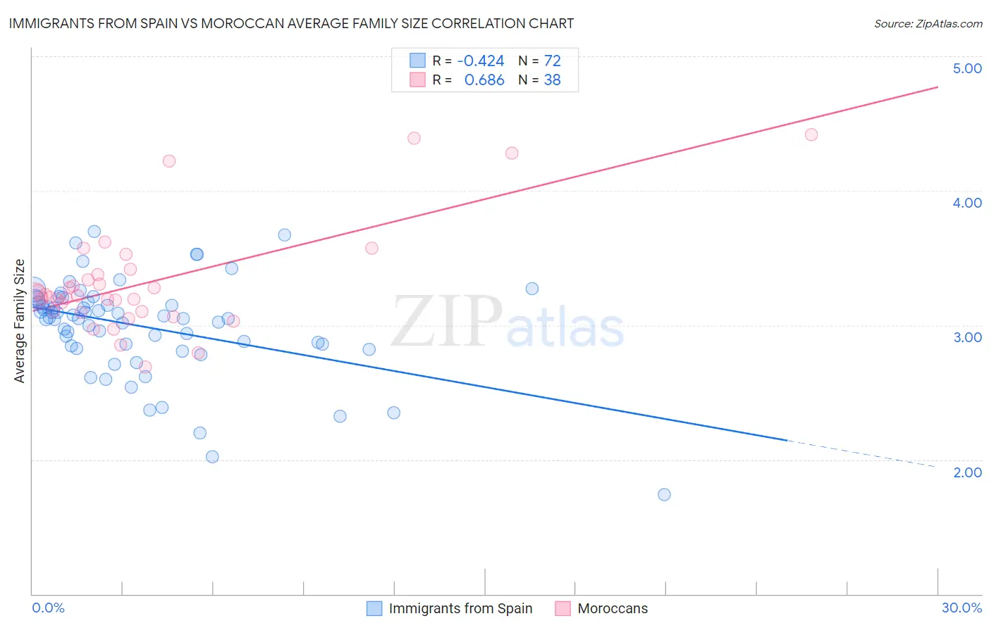 Immigrants from Spain vs Moroccan Average Family Size