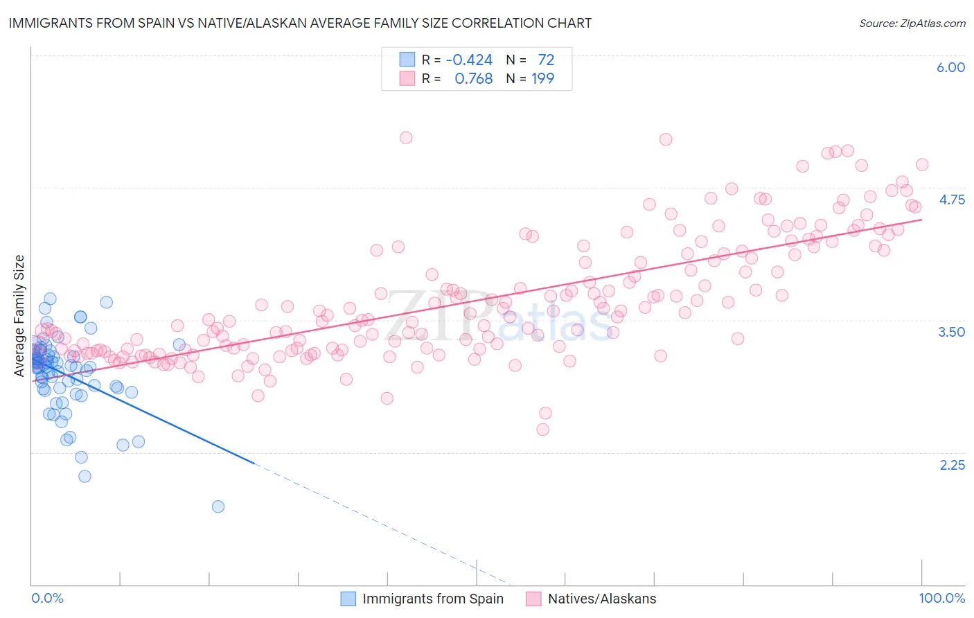 Immigrants from Spain vs Native/Alaskan Average Family Size