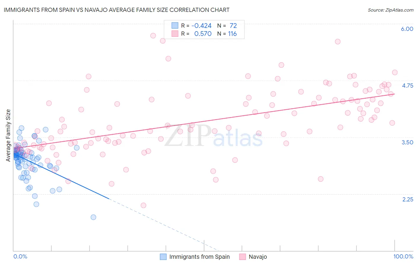 Immigrants from Spain vs Navajo Average Family Size