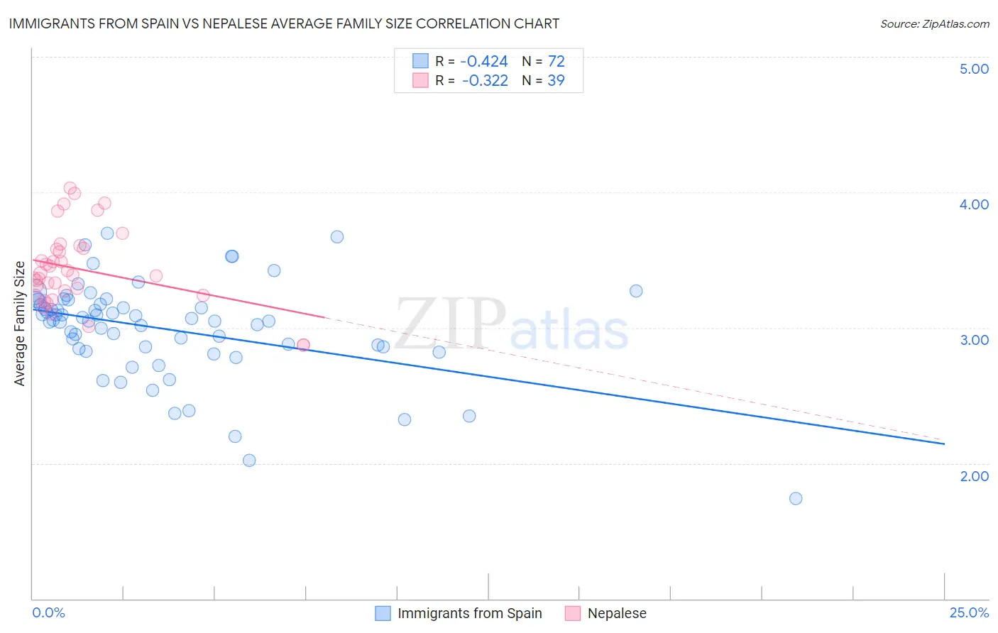 Immigrants from Spain vs Nepalese Average Family Size