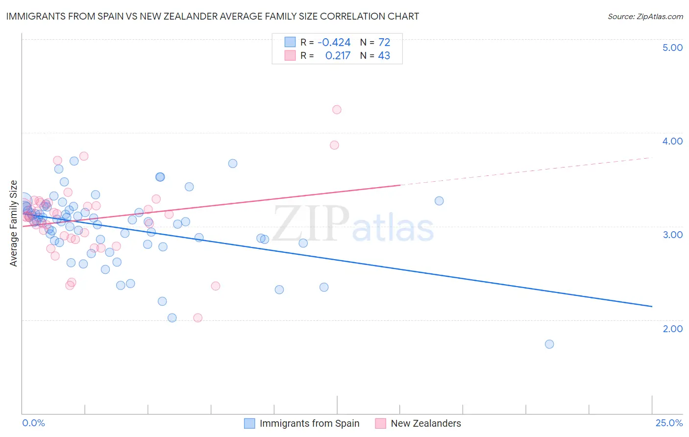 Immigrants from Spain vs New Zealander Average Family Size