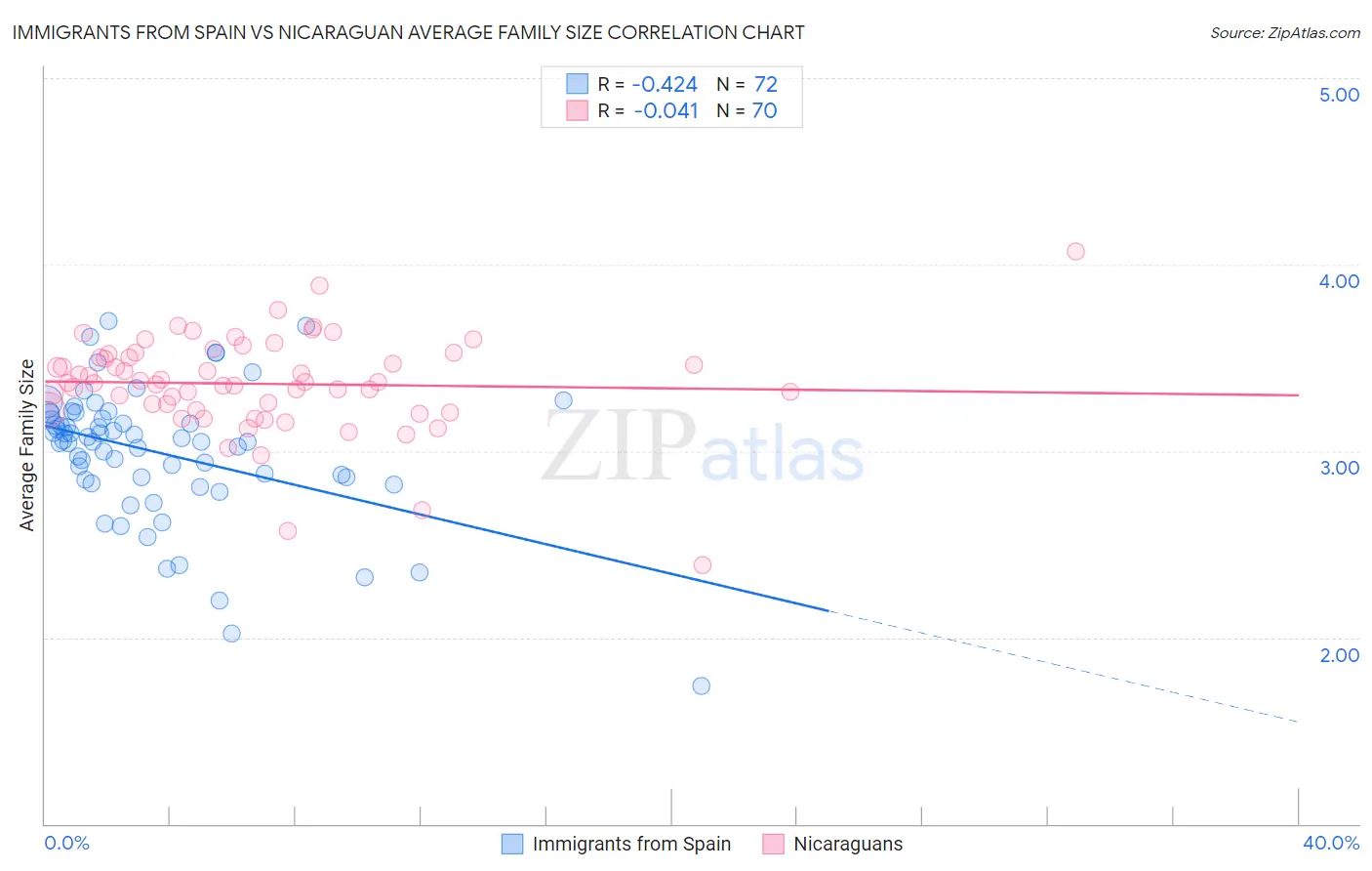 Immigrants from Spain vs Nicaraguan Average Family Size