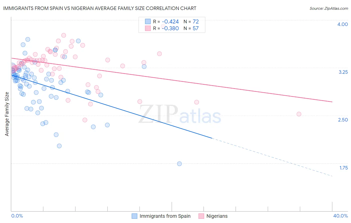Immigrants from Spain vs Nigerian Average Family Size