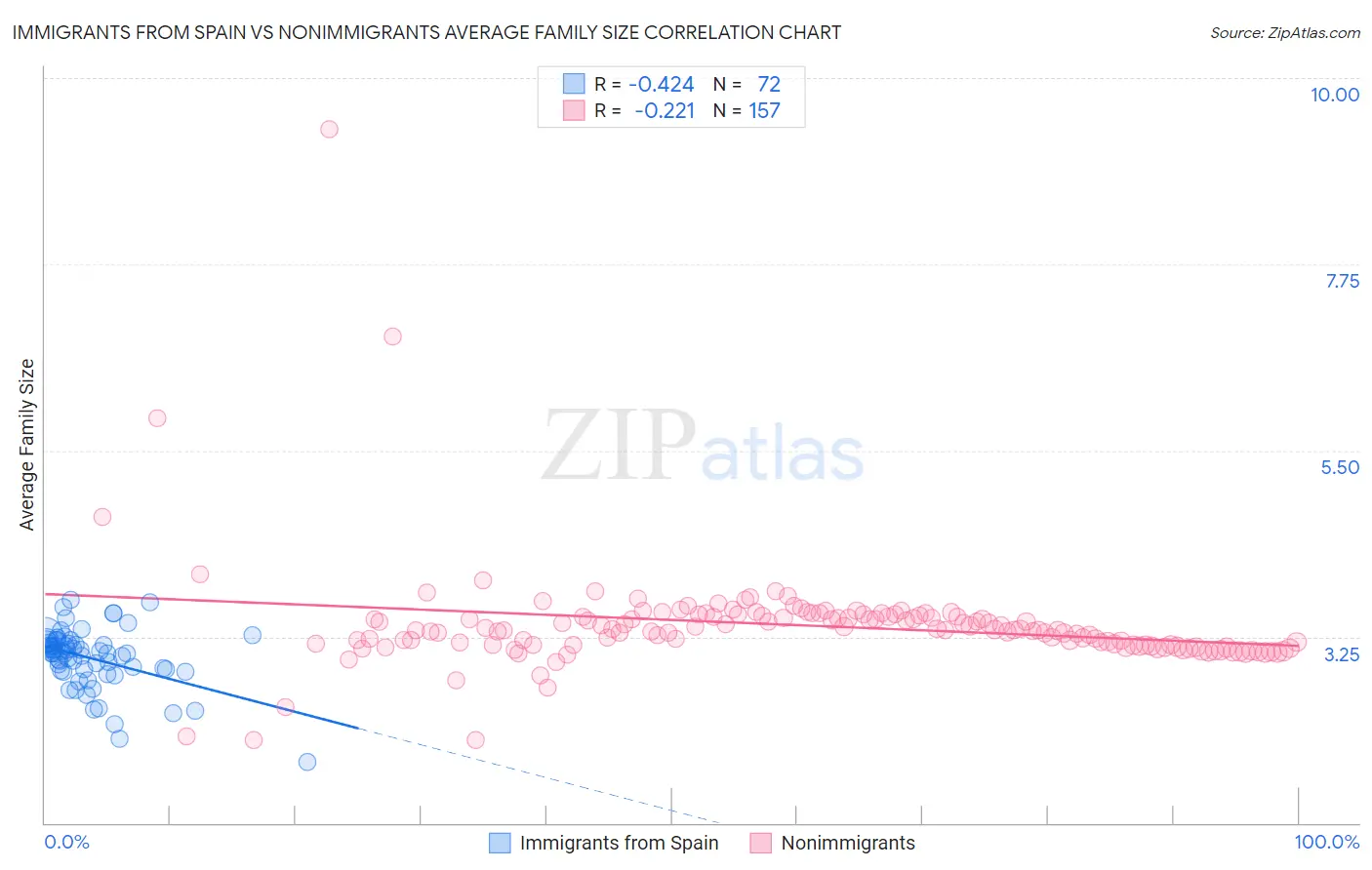 Immigrants from Spain vs Nonimmigrants Average Family Size
