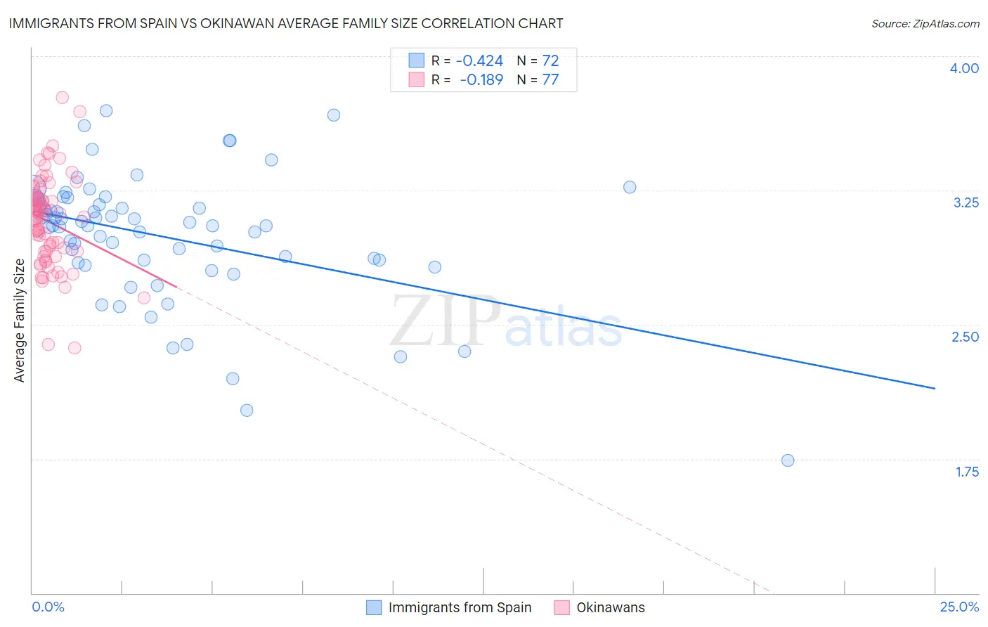 Immigrants from Spain vs Okinawan Average Family Size