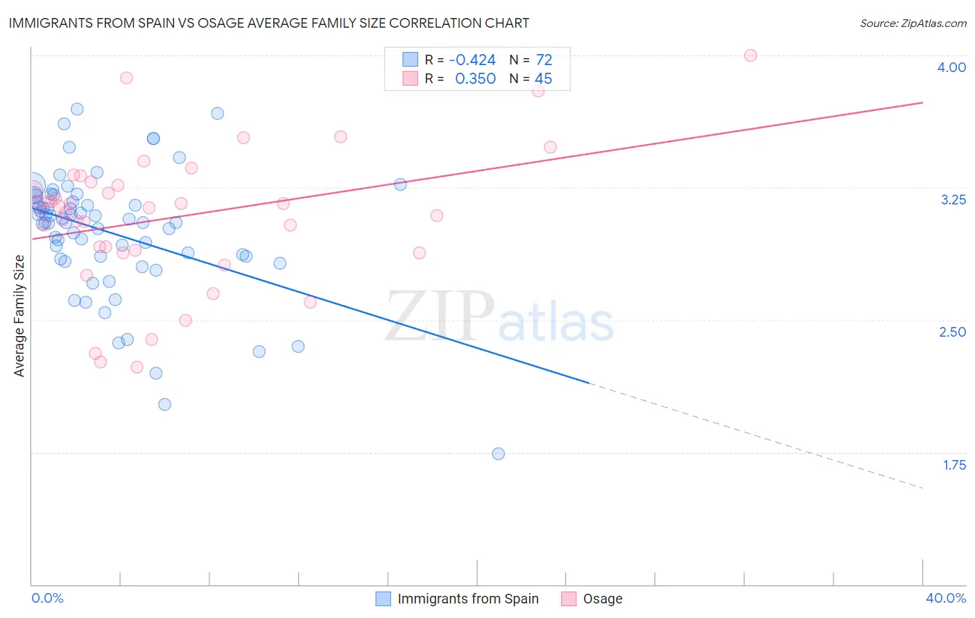 Immigrants from Spain vs Osage Average Family Size