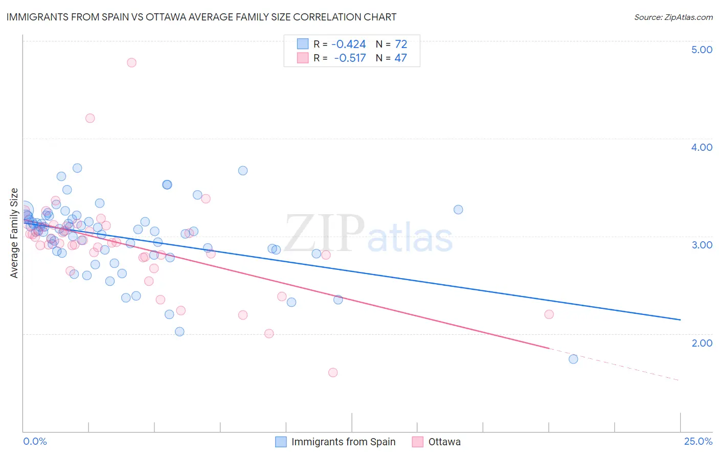Immigrants from Spain vs Ottawa Average Family Size