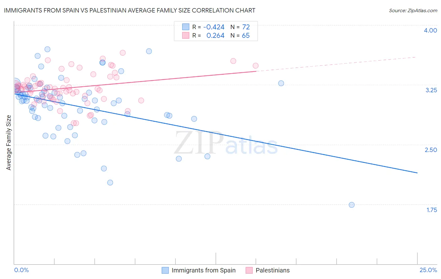Immigrants from Spain vs Palestinian Average Family Size