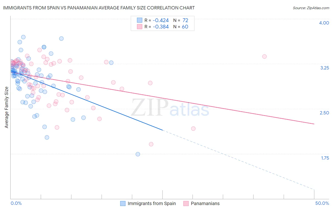 Immigrants from Spain vs Panamanian Average Family Size