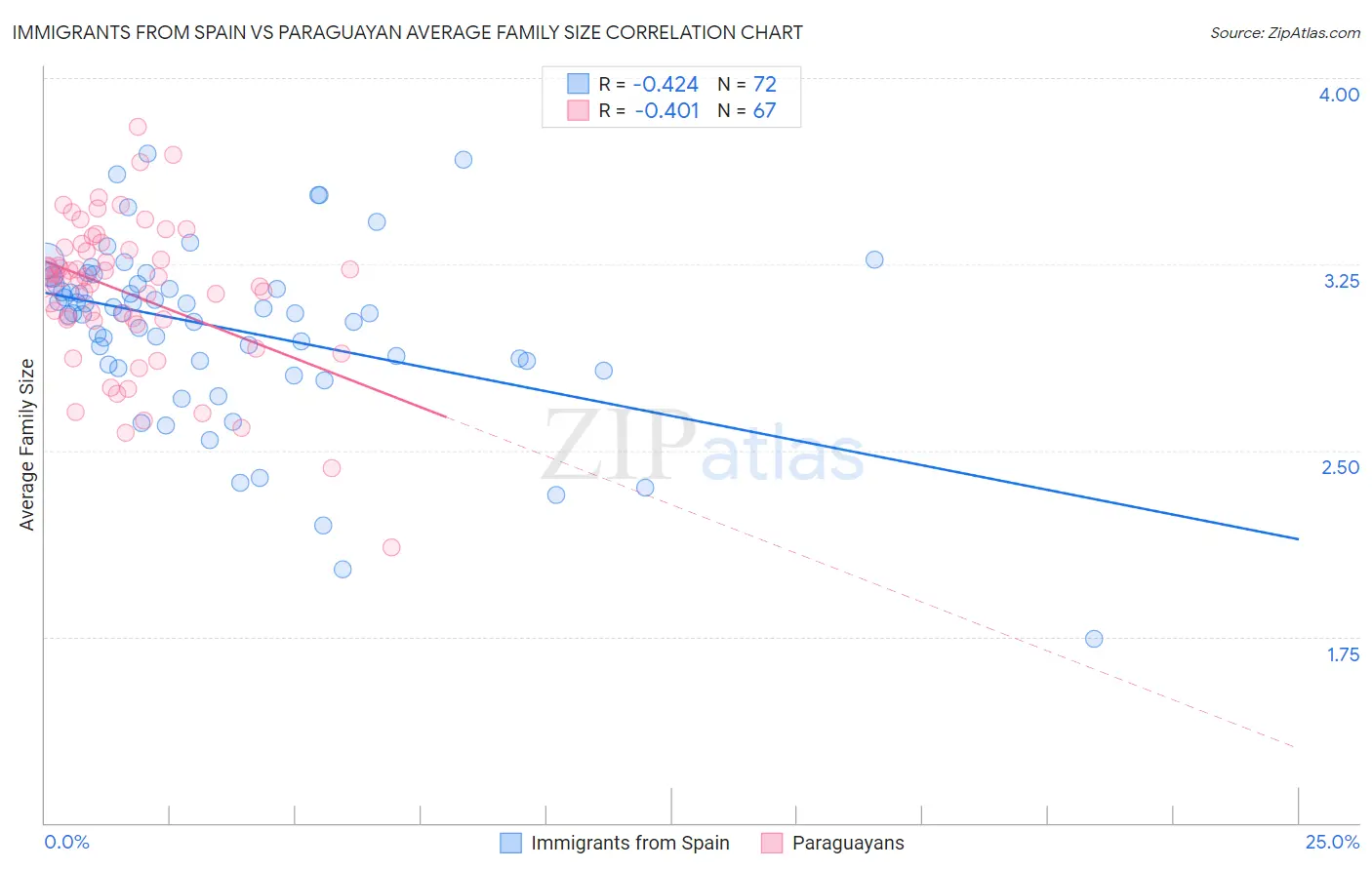 Immigrants from Spain vs Paraguayan Average Family Size