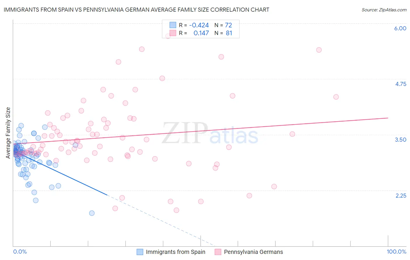 Immigrants from Spain vs Pennsylvania German Average Family Size