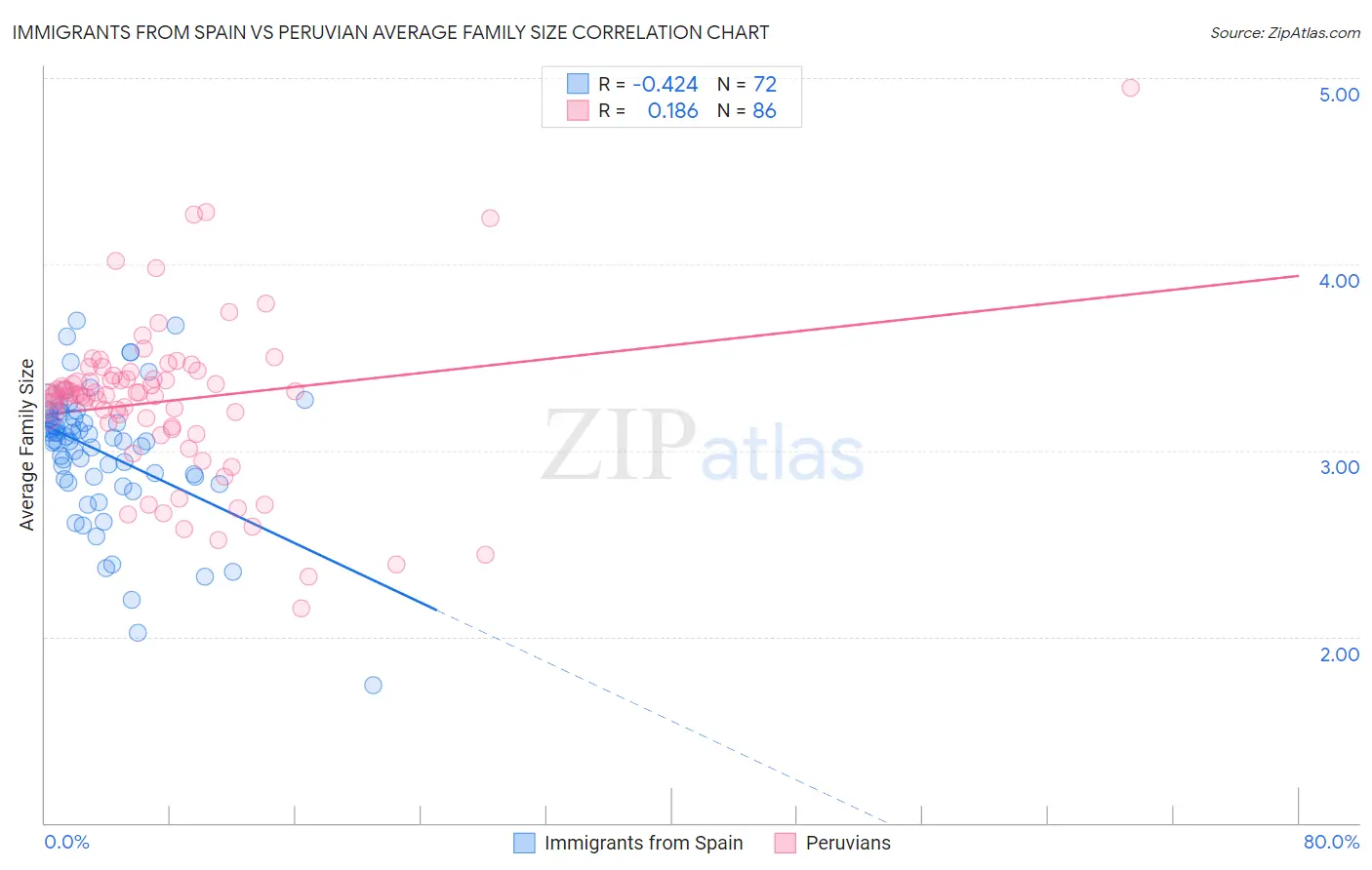 Immigrants from Spain vs Peruvian Average Family Size