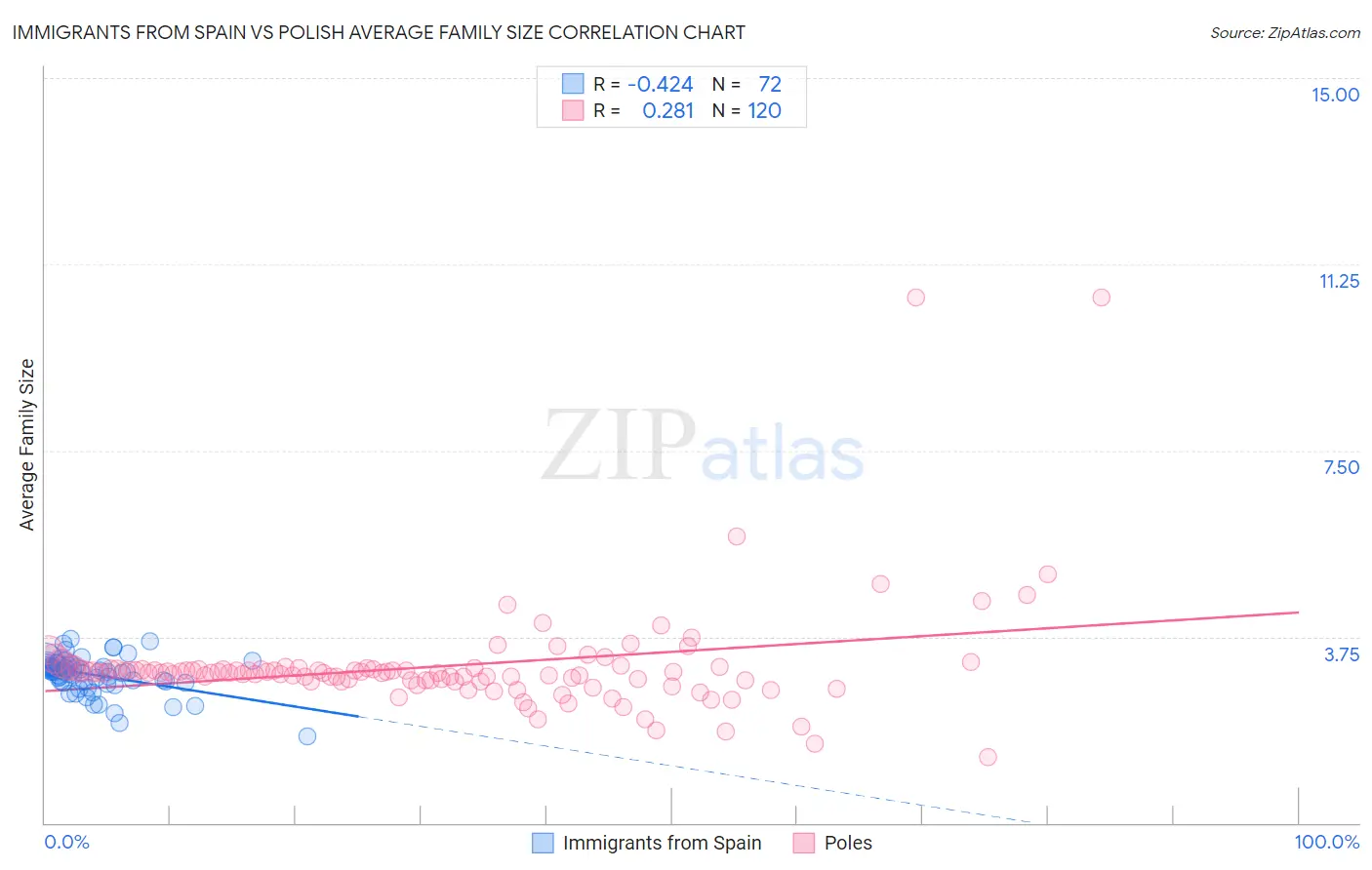 Immigrants from Spain vs Polish Average Family Size